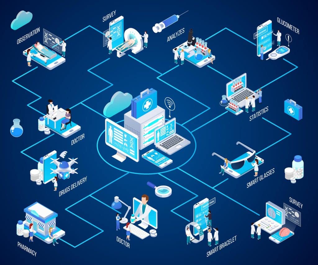 Isometric flowchart illustration of telemedicine system with cloud-based records and virtual doctor