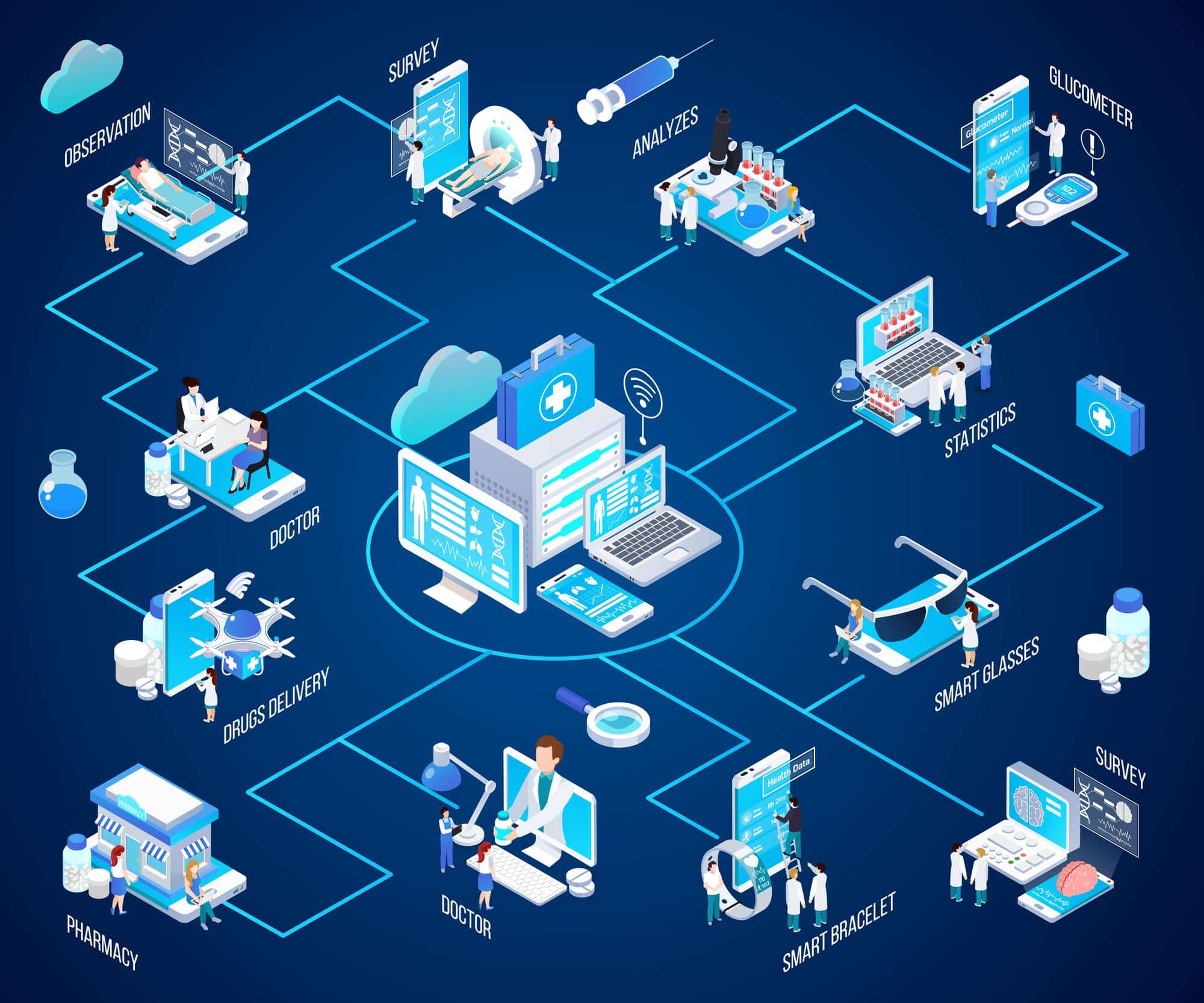 Isometric flowchart illustration of telemedicine system with cloud-based records and virtual doctor