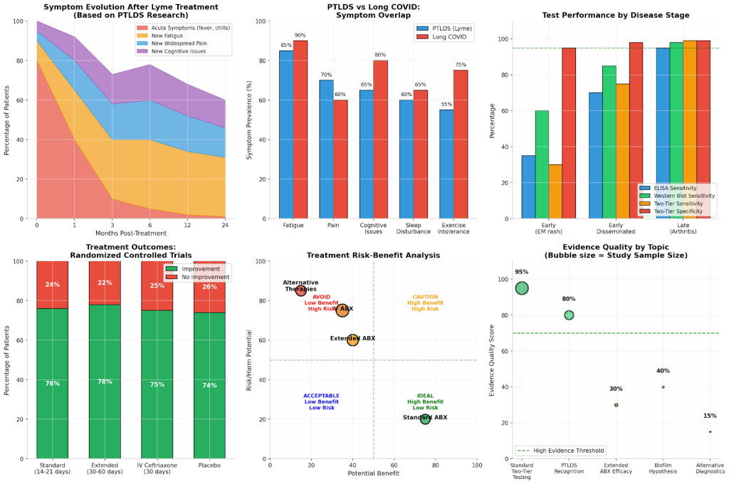 Symptom Evolution and Test Performance Data