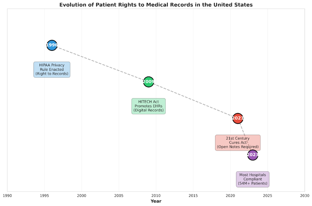 Your Legal Right to Medical Records: What the Law Actually Says