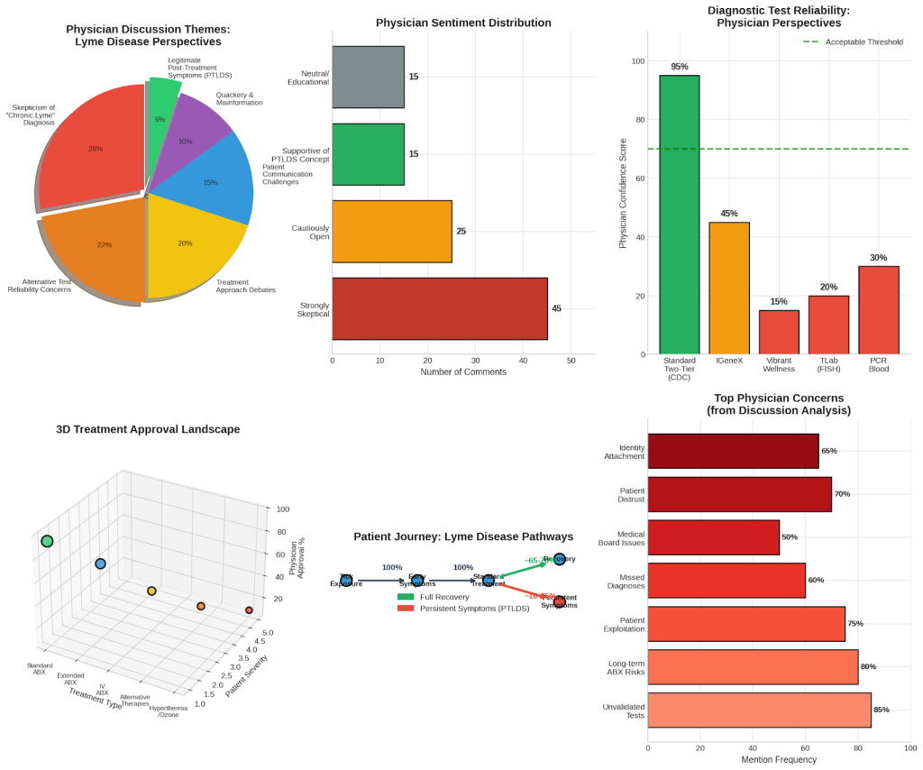 Physician Discussion Themes and Perspectives